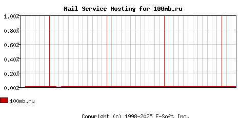 100mb.ru MX Hosting Market Share Graph