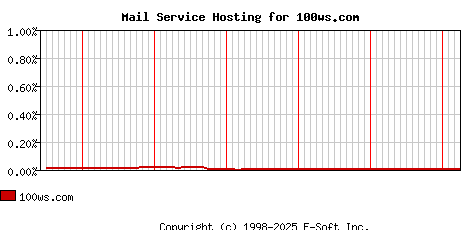 100ws.com MX Hosting Market Share Graph
