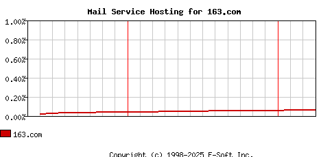 163.com MX Hosting Market Share Graph