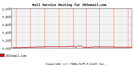 263xmail.com MX Hosting Market Share Graph