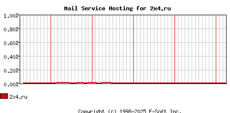 2x4.ru MX Hosting Market Share Graph