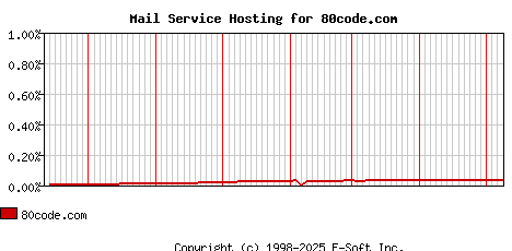 80code.com MX Hosting Market Share Graph