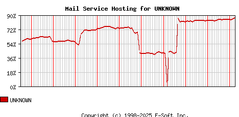 UNKNOWN MX Hosting Market Share Graph