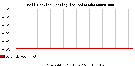 coloradoresort.net MX Hosting Market Share Graph