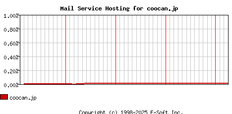 coocan.jp MX Hosting Market Share Graph