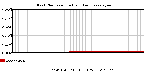cscdns.net MX Hosting Market Share Graph