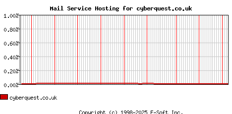 cyberquest.co.uk MX Hosting Market Share Graph