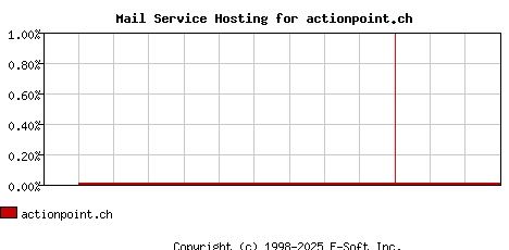 actionpoint.ch MX Hosting Market Share Graph