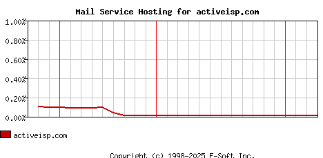 activeisp.com MX Hosting Market Share Graph