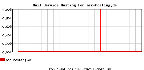 acc-hosting.de MX Hosting Market Share Graph
