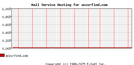 accu-find.com MX Hosting Market Share Graph