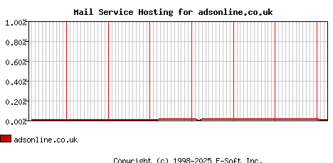adsonline.co.uk MX Hosting Market Share Graph