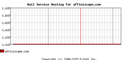 affiniscape.com MX Hosting Market Share Graph