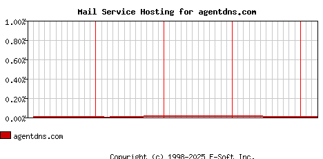 agentdns.com MX Hosting Market Share Graph