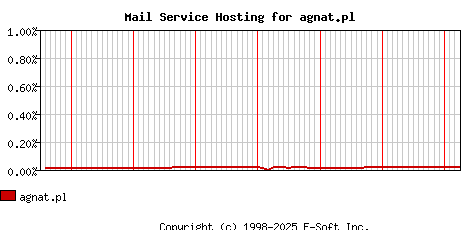 agnat.pl MX Hosting Market Share Graph