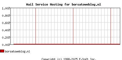 borsatoweblog.nl MX Hosting Market Share Graph