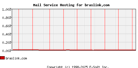 braslink.com MX Hosting Market Share Graph