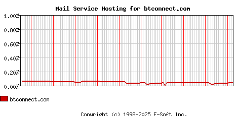 btconnect.com MX Hosting Market Share Graph