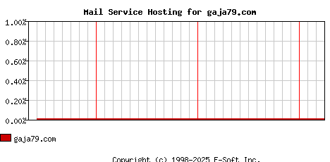 gaja79.com MX Hosting Market Share Graph