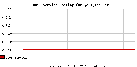 gc-system.cz MX Hosting Market Share Graph