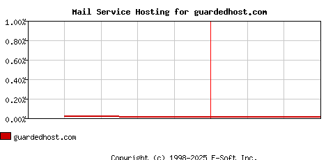 guardedhost.com MX Hosting Market Share Graph