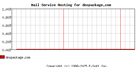 dnspackage.com MX Hosting Market Share Graph