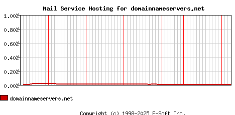 domainnameservers.net MX Hosting Market Share Graph