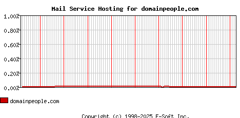 domainpeople.com MX Hosting Market Share Graph