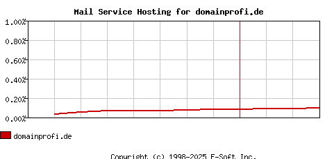domainprofi.de MX Hosting Market Share Graph