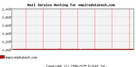 empiredatatech.com MX Hosting Market Share Graph