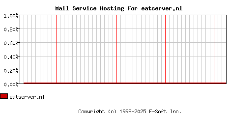 eatserver.nl MX Hosting Market Share Graph