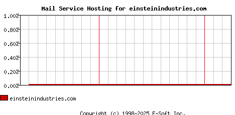 einsteinindustries.com MX Hosting Market Share Graph