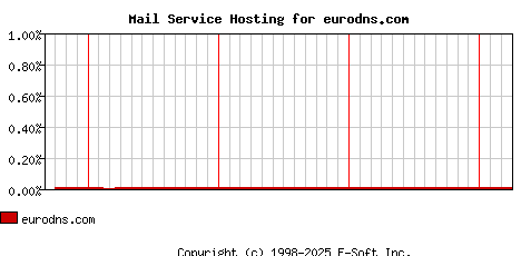 eurodns.com MX Hosting Market Share Graph