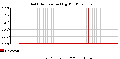 fnres.com MX Hosting Market Share Graph