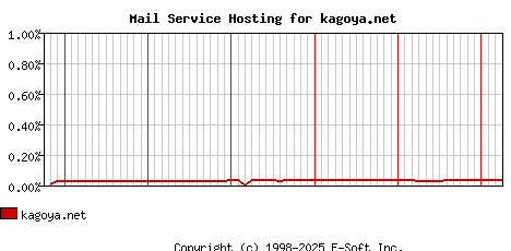 kagoya.net MX Hosting Market Share Graph