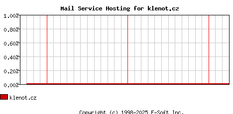 klenot.cz MX Hosting Market Share Graph
