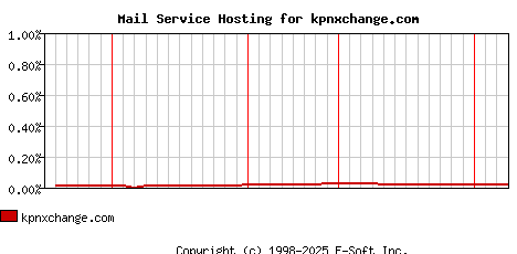 kpnxchange.com MX Hosting Market Share Graph