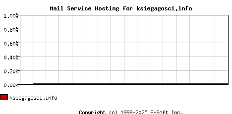 ksiegagosci.info MX Hosting Market Share Graph