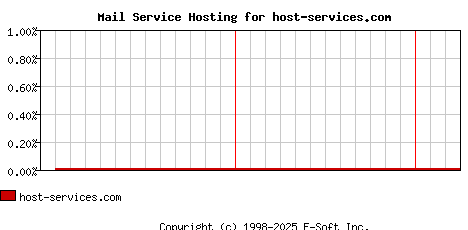 host-services.com MX Hosting Market Share Graph