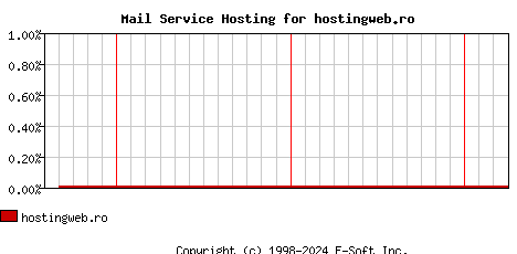 hostingweb.ro MX Hosting Market Share Graph