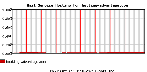 hosting-advantage.com MX Hosting Market Share Graph