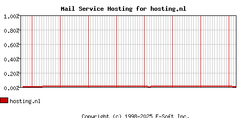 hosting.nl MX Hosting Market Share Graph