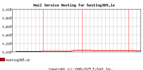 hosting365.ie MX Hosting Market Share Graph