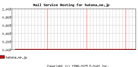 hatena.ne.jp MX Hosting Market Share Graph