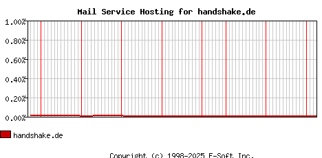 handshake.de MX Hosting Market Share Graph
