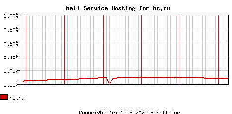 hc.ru MX Hosting Market Share Graph