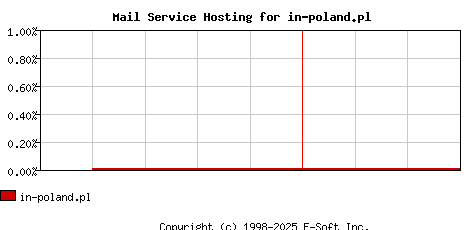 in-poland.pl MX Hosting Market Share Graph