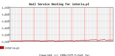 interia.pl MX Hosting Market Share Graph