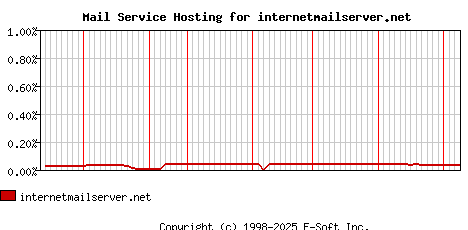 internetmailserver.net MX Hosting Market Share Graph