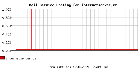 internetserver.cz MX Hosting Market Share Graph